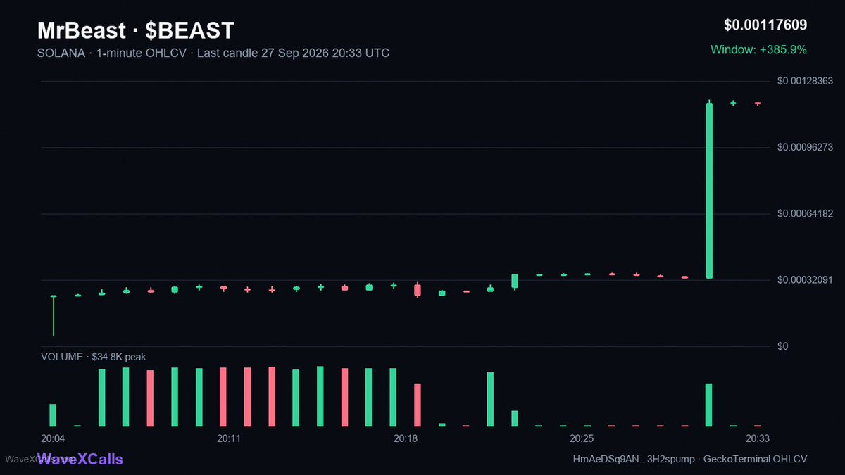 AUwaveX's tweet photo. $Beast outcome: 4.2X
280K to 1.2M
Time: 22m

HmAeDSq9ANTp3sToUUijC64QYXrVkS9RyJyc3H2spump

Track: https://t.co/EpdnRRI8qF

🟣 SOLANA https://t.co/CB7E2lExS7