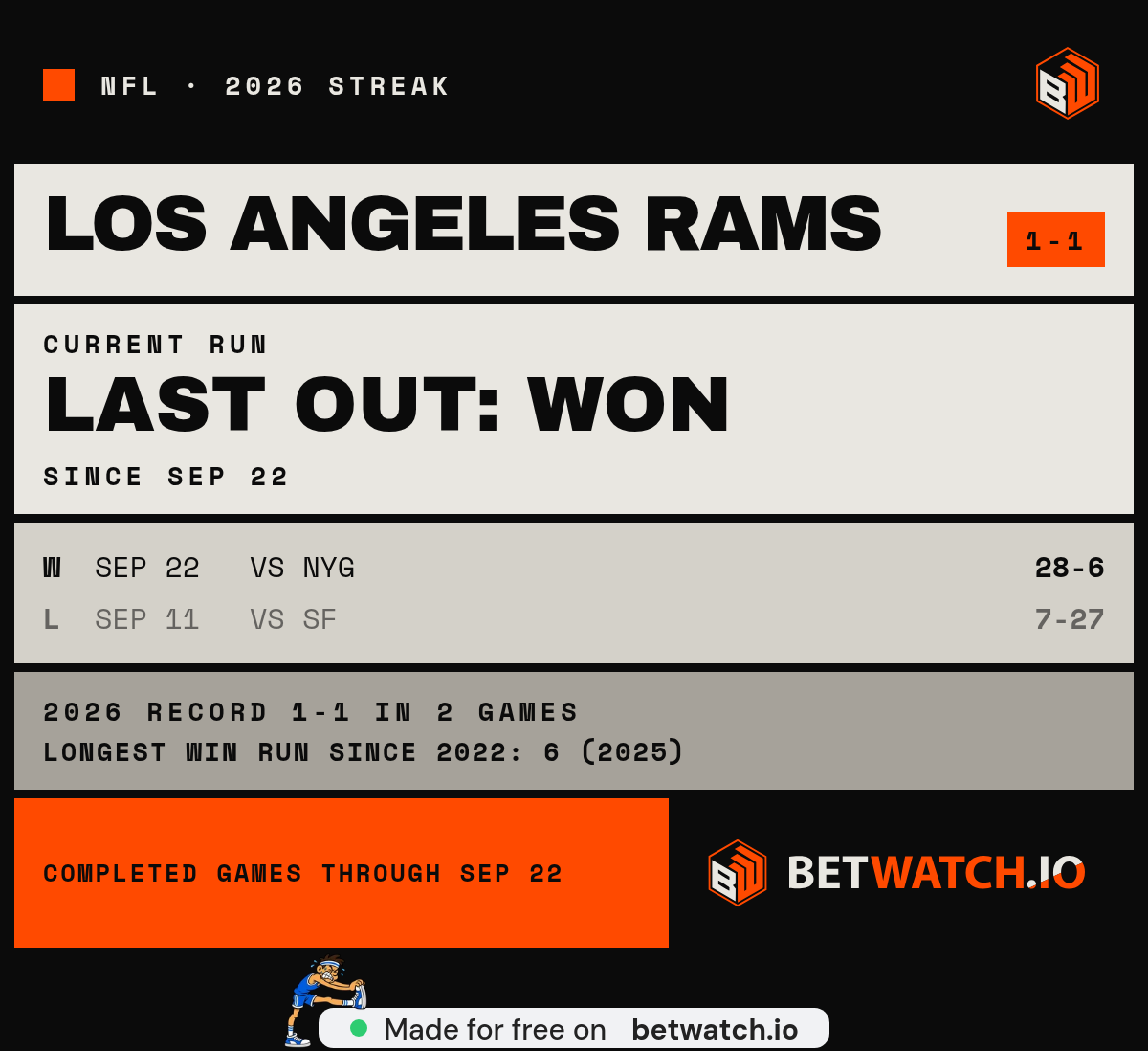 ImWako33's tweet photo. @RamsNFL Mr. Bean’s watch is waiting for the next Rams tape: a 7-27 loss, then a 28-6 win. I’m calling this a two-game sample and pretending that’s disciplined scouting https://t.co/Oq3zsbHrxJ