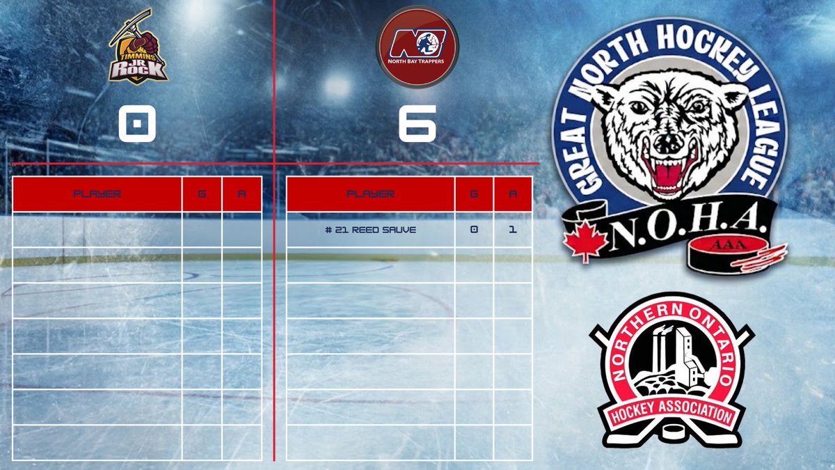 GreatNorthHL's tweet photo. Results from North Bay.

@U18AAATrappers DEF Timmins Jr. Rock

Final score: 6-0.

Official Results: https://t.co/g3ofZg7AnT

#gnhl #aaahockey #hockey #northernhockey #northernontario #northbay #trappers #timmins #jrrock https://t.co/8D3wMEcw5M