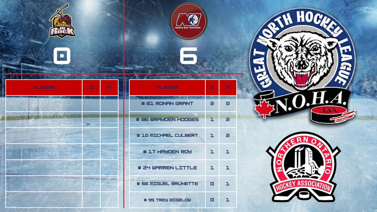 GreatNorthHL's tweet photo. Results from North Bay.

@U18AAATrappers DEF Timmins Jr. Rock

Final score: 6-0.

Official Results: https://t.co/g3ofZg7AnT

#gnhl #aaahockey #hockey #northernhockey #northernontario #northbay #trappers #timmins #jrrock https://t.co/8D3wMEcw5M