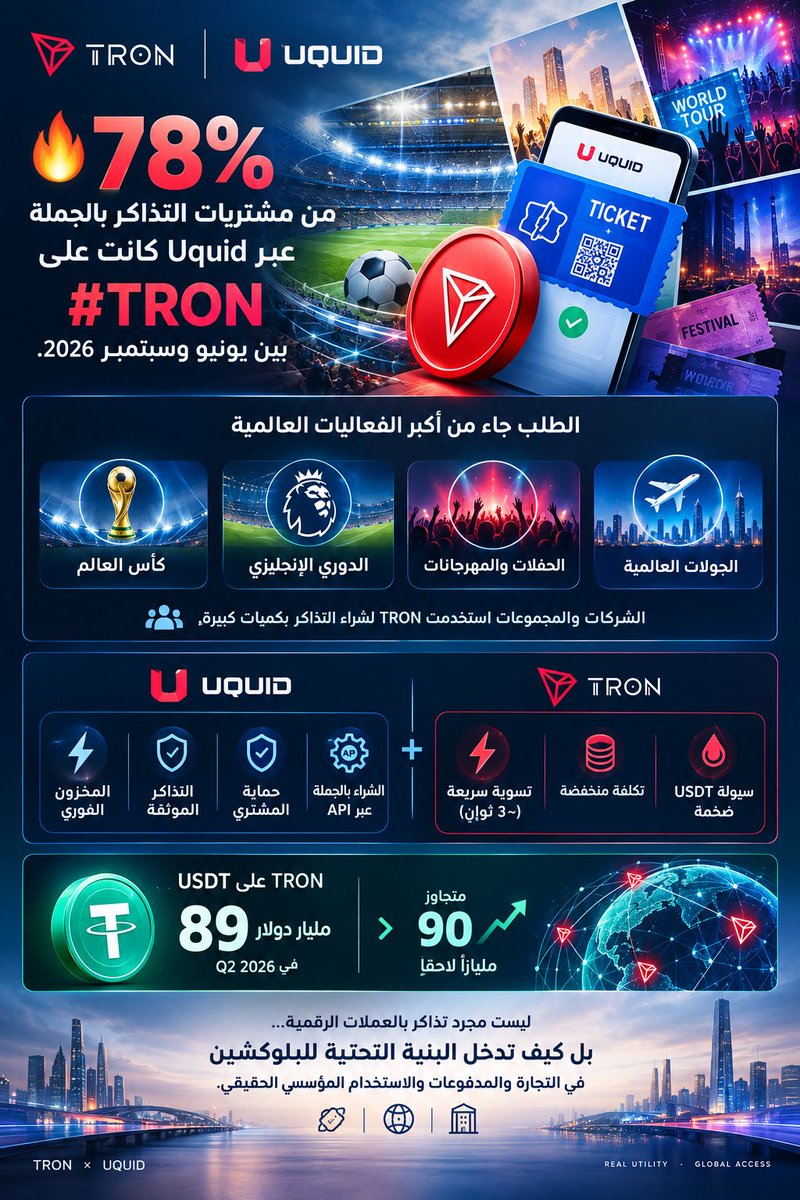G8TQ6's tweet photo. 🧵ثريد :  كيف تحوّل TRON وUquid شراء التذاكر بكميات كبيرة إلى تجربة أكثر كفاءة؟

عندما تتزامن البطولات العالمية، مباريات كرة القدم، الحفلات والجولات الفنية، ترتفع الحاجة إلى بنية تحتية قادرة على التعامل مع عمليات شراء ضخمة وسريعة.

وهنا تظهر قصة مختلفة بين TRON وUquid. 👇

1/7

بين يونيو وسبتمبر 2026، تصدّرت TRON عمليات شراء التذاكر بالجملة عبر Uquid بحصة بلغت 78% وفق البيانات المذكورة.

اللافت ليس الرقم وحده، بل توقيته.

فقد تزامن ذلك مع فترات شهدت طلبًا مرتفعًا على التذاكر، من كأس العالم والدوري الإنجليزي الممتاز إلى الحفلات والمهرجانات والجولات العالمية

#DeFi #TRX #Blockchain #Crypto #Web3 #TGF #TRON
#TRONGlobalFriends