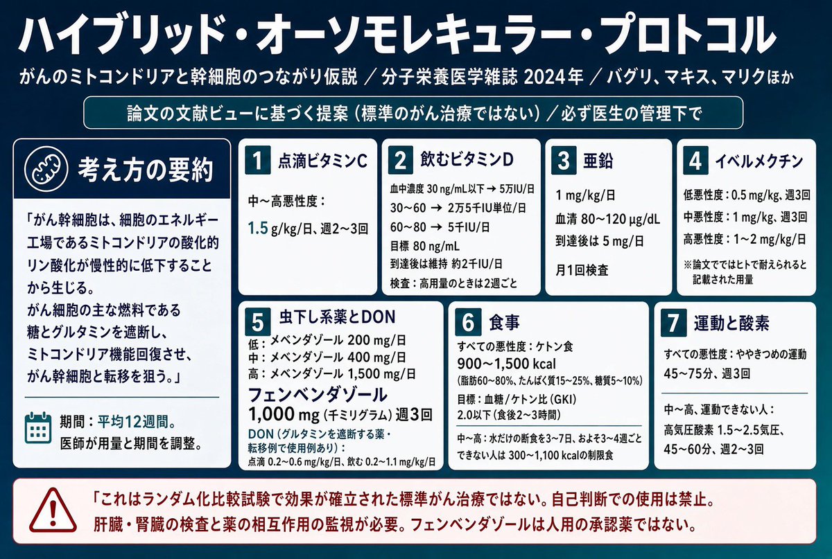 hikaru1032's tweet photo. ポールマリク医師、ウイリアムマキス医師のがん治療の論文の内容を画像でまとめました。

イベルメクチン、メベンダゾール、フェンベンダゾールを利用した治療は主にこの論文が元になっています。

論文のリンクは↓
https://t.co/oEHAFul6ri https://t.co/0dWPkyaJMv