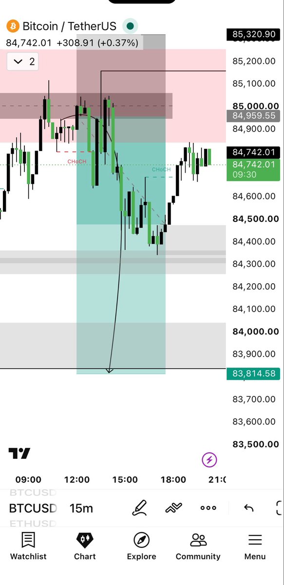 Zamiihere1's tweet photo. 🚨 $BTCUSDT SELL — TP2 HIT 🎯🔥

BTC rejected 84,950–85,000 supply + bearish CHoCH confirmed. 📉

🎯 TP1 ✅
🎯 TP2 ✅
💰 Clean move secured!

Structure doesn’t lie. 👀

Who caught this one with us?

TG: https://t.co/3d42QBg9KU

#BTCUSDT #Bitcoin #forex #Trading https://t.co/QiSKLQKEKT