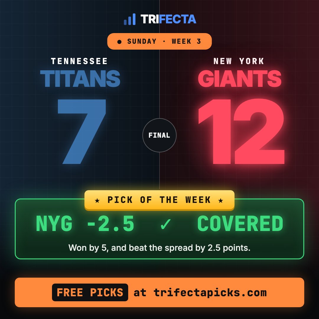 TrifectaNFL's tweet photo. ✅ CASH THE PICK OF THE WEEK ✅

🔥 The model's POTW has hit at 70% over 5 years 🔥

📈 Get all of the model's picks: https://t.co/Gb4RSsacC1 💚 https://t.co/6mWgdbLpOW