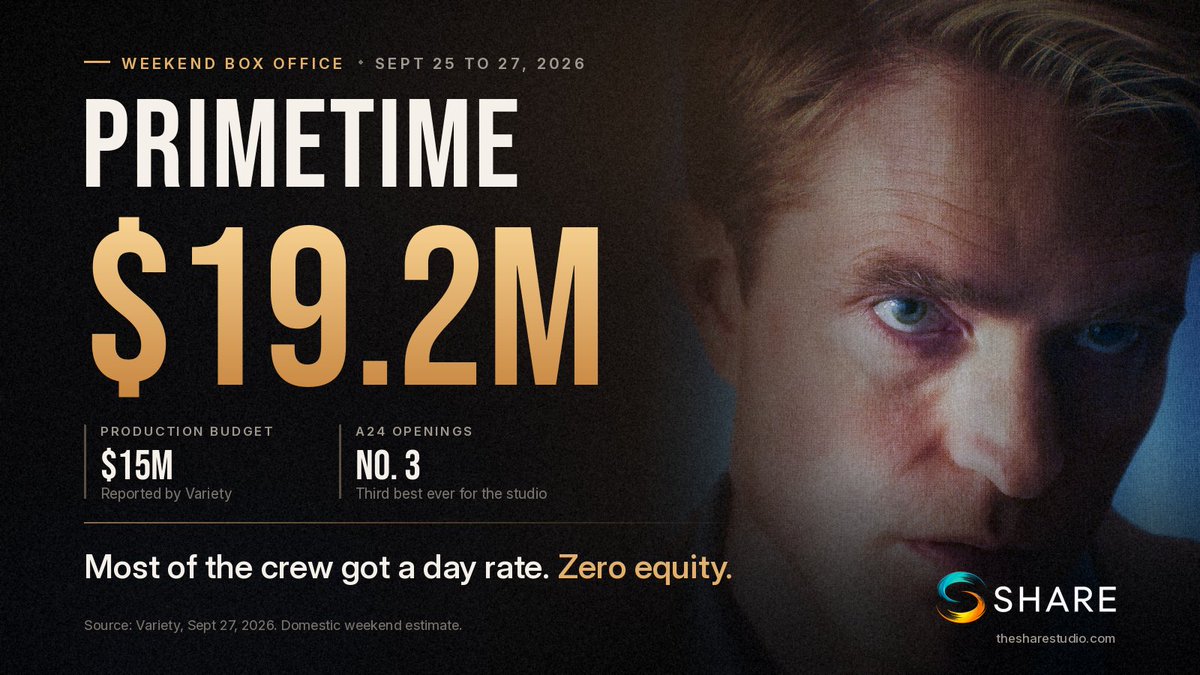 ShareStudio_'s tweet photo. Primetime opened to $19.2 million this weekend. Variety says it cost $15 million.

Most of the crew got a day rate and no equity in what it earns. Grips, gaffers, editors, PAs.

At SHARE, the people who make a film get a real share of the upside.

https://t.co/1Dsh5FAeOv https://t.co/Gun0nZSr8x