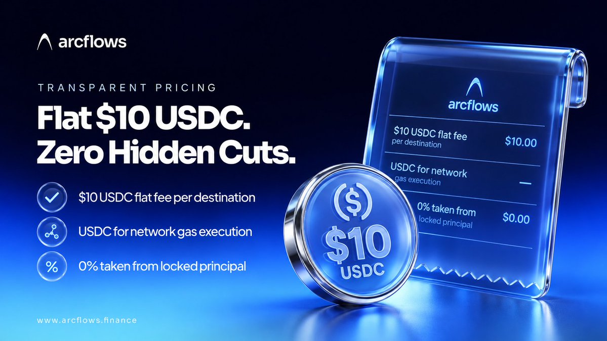 arcflows_app's tweet photo. Transparent pricing with zero hidden cuts! 💵🔒 @arcflows_app offers a flat $10 USDC fee per destination with 0% taken from your locked principal. Pay network gas seamlessly in USDC.
🔹Flat $10 fee
🔹No percent cuts
https://t.co/OXU4iFt0yO
#arc #arcflows https://t.co/IJh2elFHok