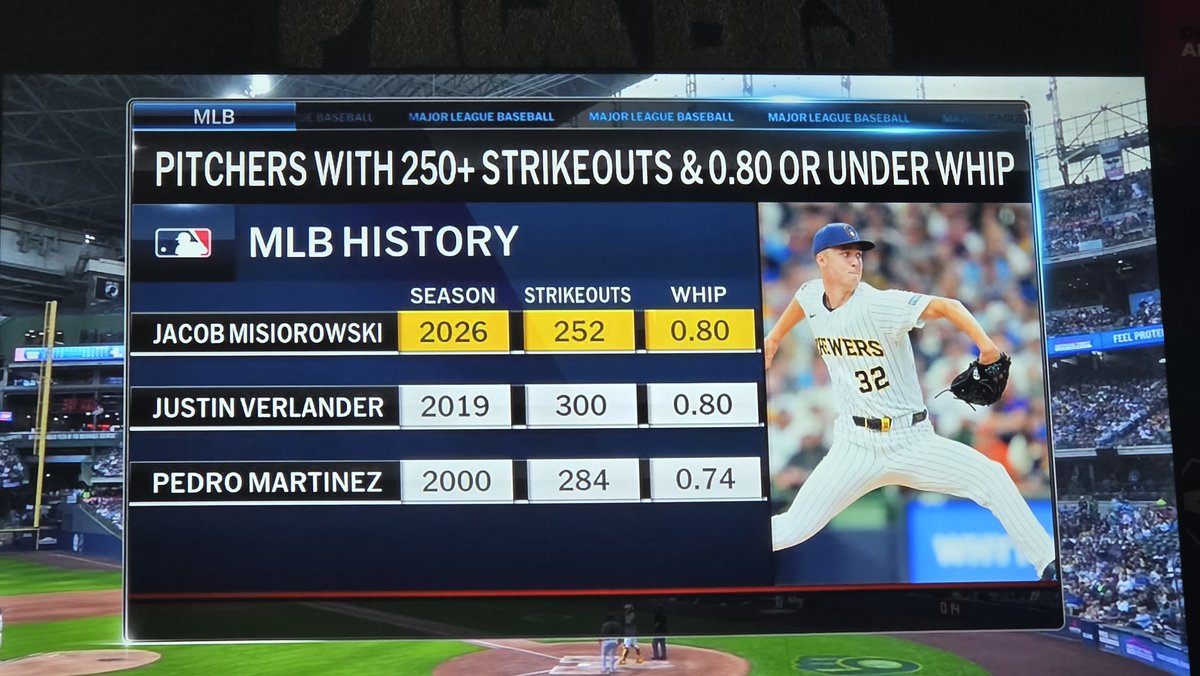 BucksCaps32's tweet photo. CY Young.

Top 2. Not 2.

#ThisIsMyCrew #Brewers https://t.co/mQs25Tk0ux