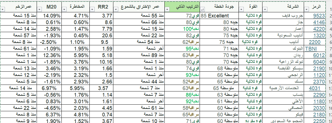 SaeedBenNasser's tweet photo. جدول القوة الرقمية الذكي للسوق السعودي
https://t.co/H1nUAIDwSX https://t.co/wun1Nf9BRn
