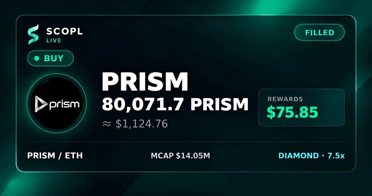 scopl_live's tweet photo. This literally just happened on SCOPL. 🦊

A user filled a $1,124.76 $PRISM Limit Order and earned $75.85 in LP rewards.

That’s 6.74% of the entire order size in rewards from a single trade. 🤯

0% platform fees.
0 slippage.
0 price impact.

The user wanted to buy PRISM anyway.

Instead of paying to trade, they got paid to trade.

And that’s just the buy.
Now let’s see how much more they earn when they sell. 👀