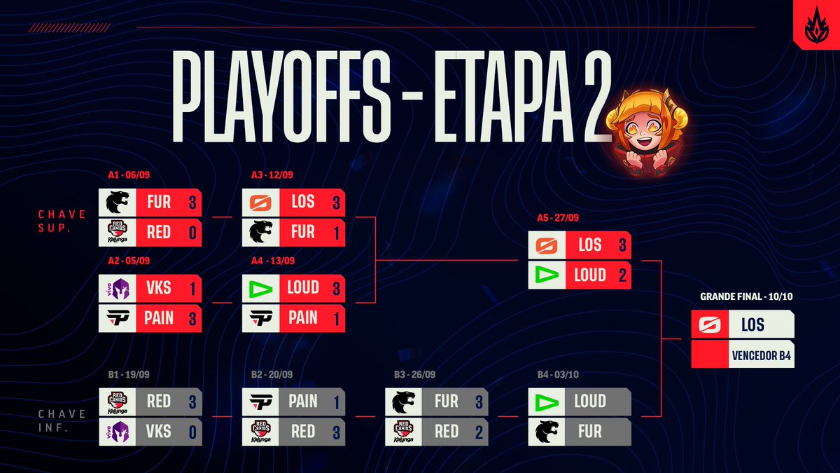 CBLOL's tweet photo. Temos o primeiro classificado para a Grande Final do #CBLOL
A @losgrandesgg já está no Rio de Janeiro e espera o adversário, que virá da série entre LOUD e FURIA
Esse jogaço acontece no próximo sábado, 3 de outubro https://t.co/vmCEJXvw9k
