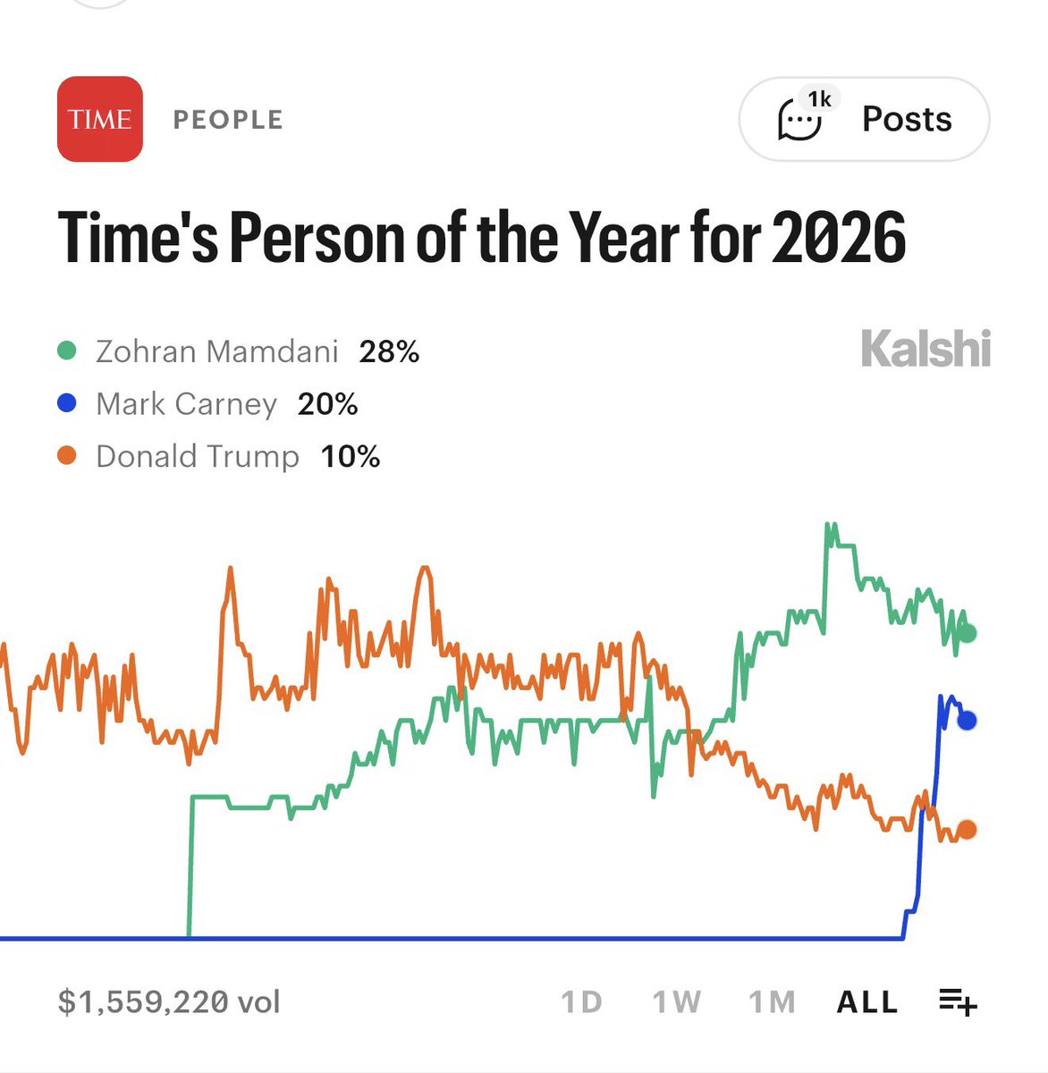 KalshiPolitics's tweet photo. GOP operative: “Mamdani is one of the most popular politicians on planet earth right now”

28% chance he wins Time’s Person of the Year https://t.co/IMPkZ56ujJ
