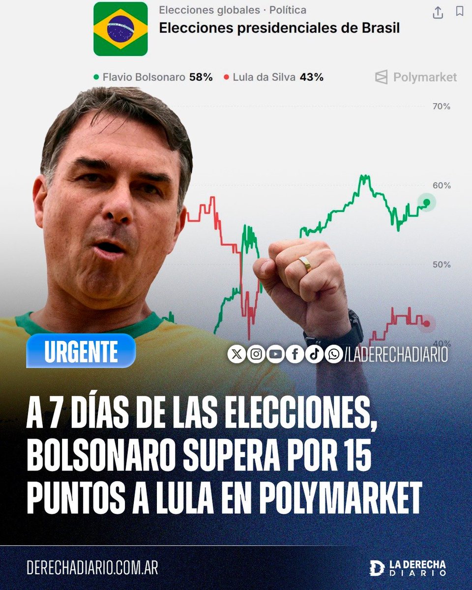 DerechaDiarioMX's tweet photo. 🚨🇧🇷 | SE VIENE LA DERECHA: A solo 7 días de las elecciones en Brasil, el candidato derechista Flavio Bolsonaro supera por 14 puntos al dictador Lula da Silva en las predicciones del mercado de @Polymarket. https://t.co/laKwcjC9zd
