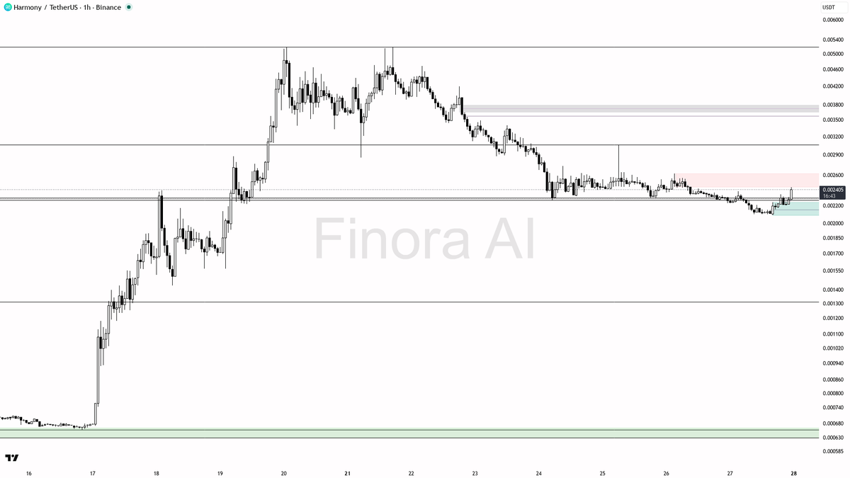 📍 $ONE 4.5% spike on 2.2x volume reads as continuation not noise 🧵👇 
 [📷](https://pbs.twimg.com/media/HTQDuQXWsAATQKo.png) https://pbs.twimg.com/media/HTQDu