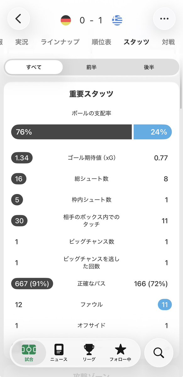 jamal_0929's tweet photo. まあこのスタッツで決められないのがね…残念 https://t.co/Dr6JLq1xzo