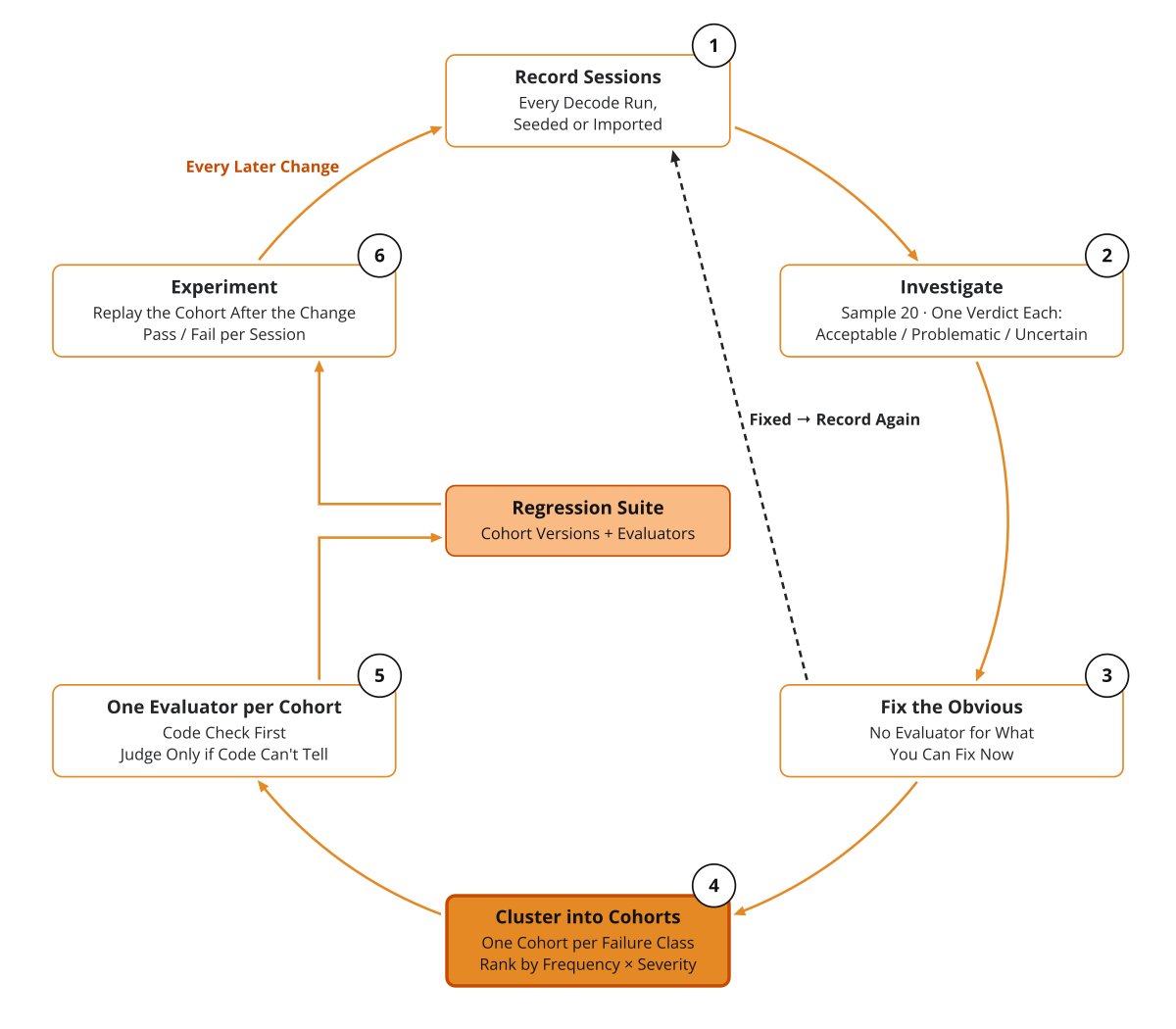 pauliusztin_'s tweet photo. Your best regression tests are the ones you build from real failures.

Record real runs → review them → cluster failures by frequency × severity → write one cheap evaluator per failure class.

Then rerun those cases after every fix or change.

Your regression suite grows from how your agent breaks rather than how you imagine it.
