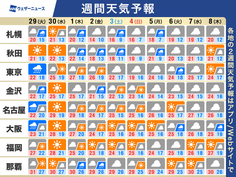 wni_jp's tweet photo. 【週間天気予報🗓️】
▼この先のポイント
・秋雨前線で雨続く　週末は広く秋晴れ
・台風26号は本州の南へ　前線の活動活発化に注意
・気温アップダウン　北日本は秋の深まり進む
https://t.co/BogrhPsZGA https://t.co/7NNioQSVOi