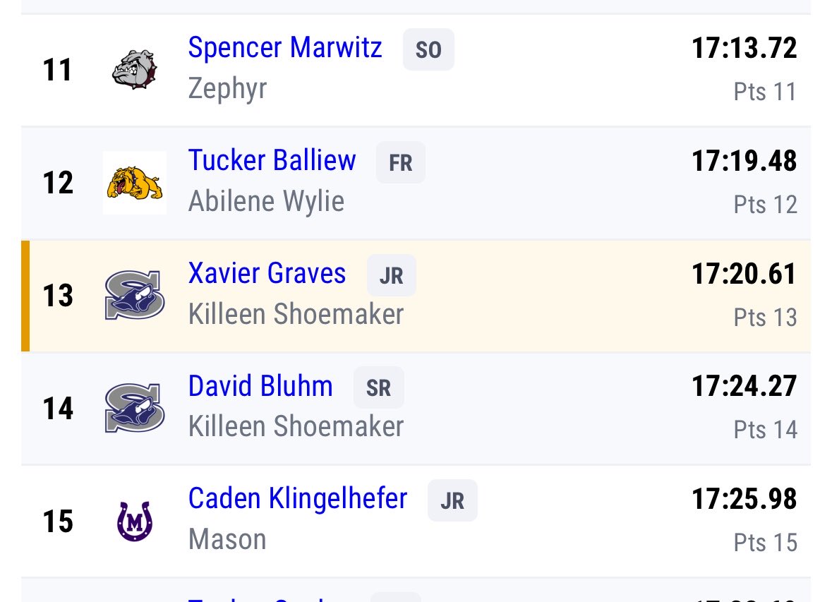 Xavier__Graves's tweet photo. Brownwood invitational-
3 mile- 17:20.61
13th place🥉 https://t.co/E4ujSFZrfv