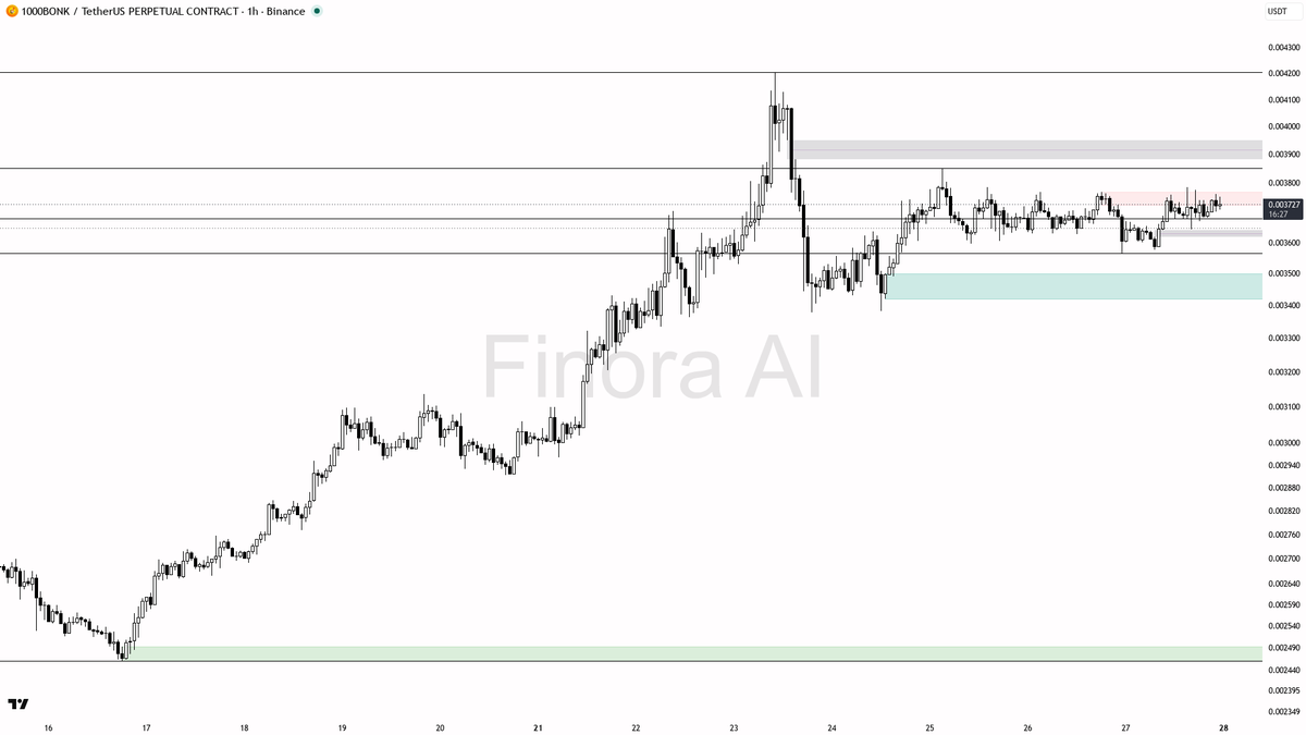 🔻 $1000BONK 3.6% lift hides 4h BTC divergence – fade the structure

- my bias is bearish here on 1h: structure is still LH/HL bearish and that 4h relative-weak