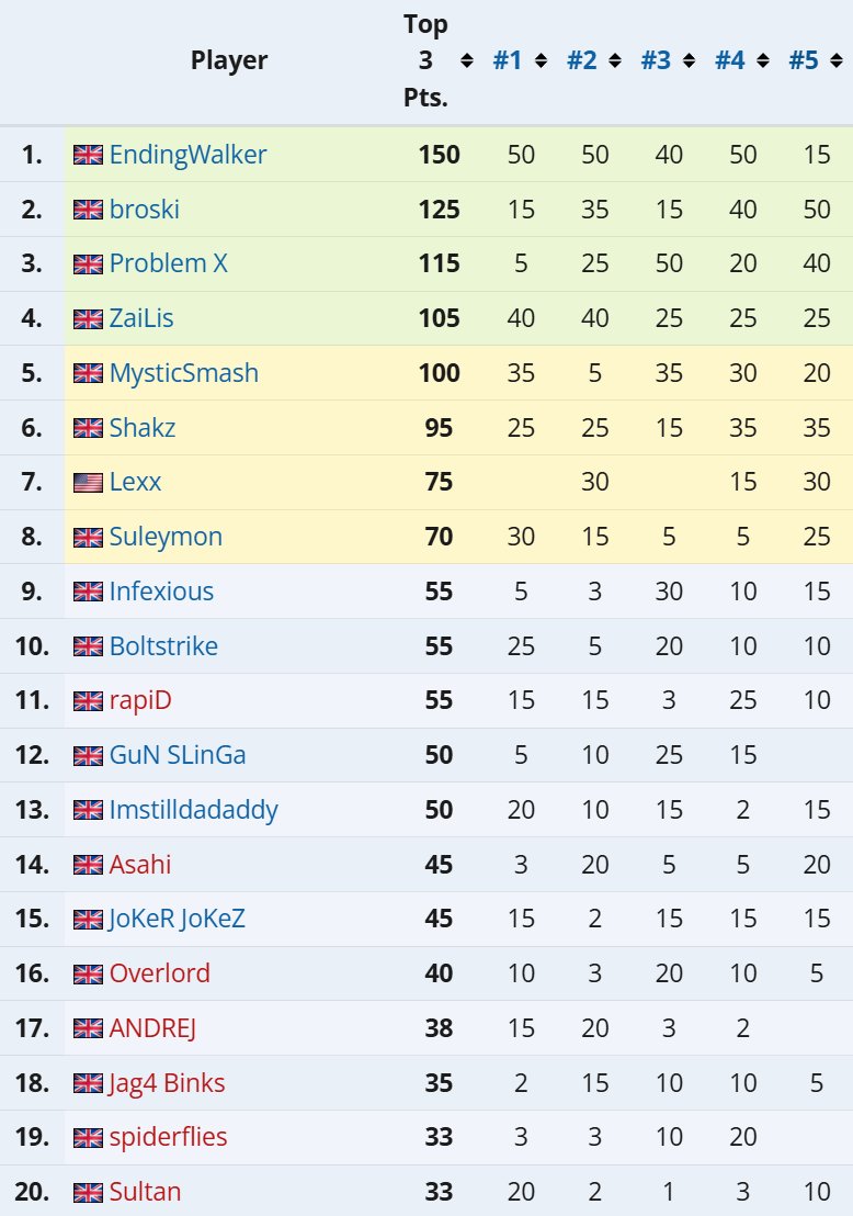 crossknockout's tweet photo. CPT 2026 World Warrior Top 20 Standings for the following regions: 

🇬🇧🇮🇪 UK-Ireland
🇪🇺 Europe North-East
🇧🇷 Brazil

After the conclusion of their fifth event https://t.co/34hfFOBsLq