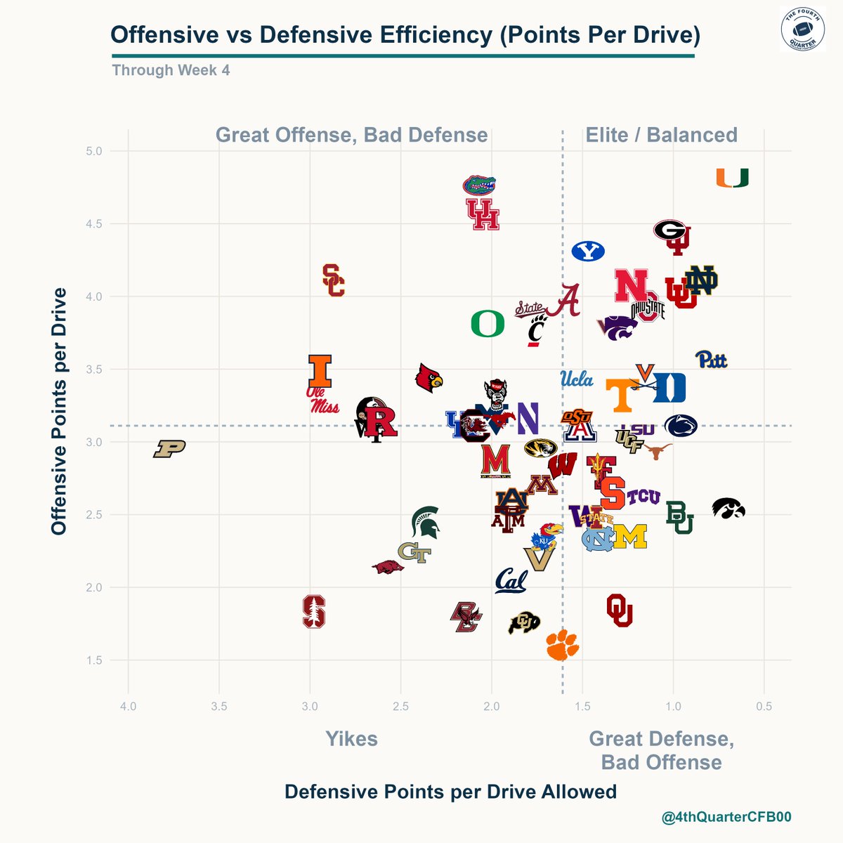 4thQuarterCFB00's tweet photo. OFF vs DEF Efficiency (Points Per Drive)

Power 4, through Week 4 https://t.co/QSoVVK0pbt