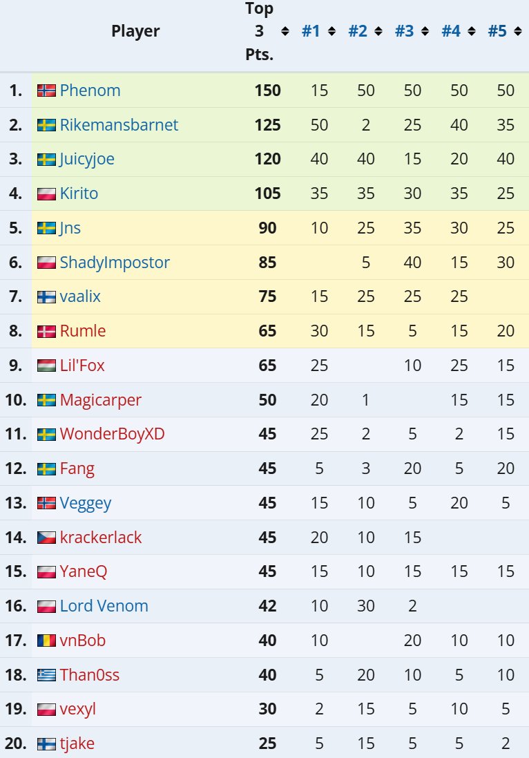 crossknockout's tweet photo. CPT 2026 World Warrior Top 20 Standings for the following regions: 

🇬🇧🇮🇪 UK-Ireland
🇪🇺 Europe North-East
🇧🇷 Brazil

After the conclusion of their fifth event https://t.co/34hfFOBsLq