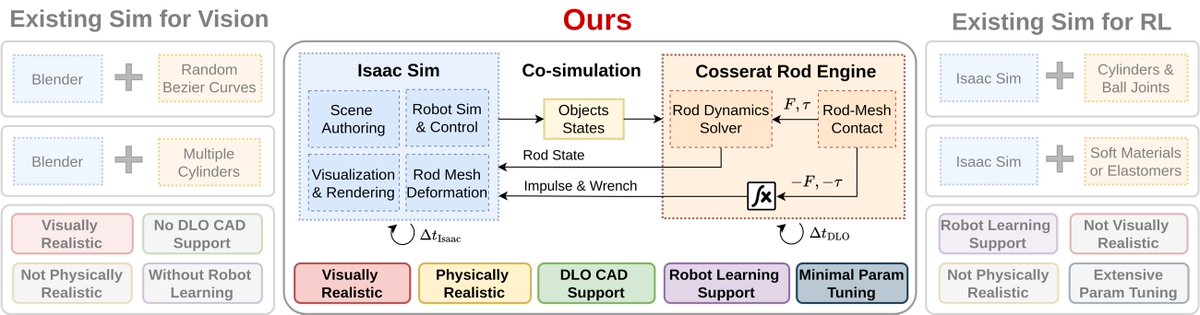 _yiyang04's tweet photo. How it works: a dedicated Cosserat rod engine handles stretch, shear, bending, twist, self-collision and contact with arbitrary meshes.

It substeps at ~10⁻⁵ s inside each ~10⁻² s Isaac Sim step and hands back impulses and wrenches, so the coupling stays stable both ways. https://t.co/Yowd2FB8Yq