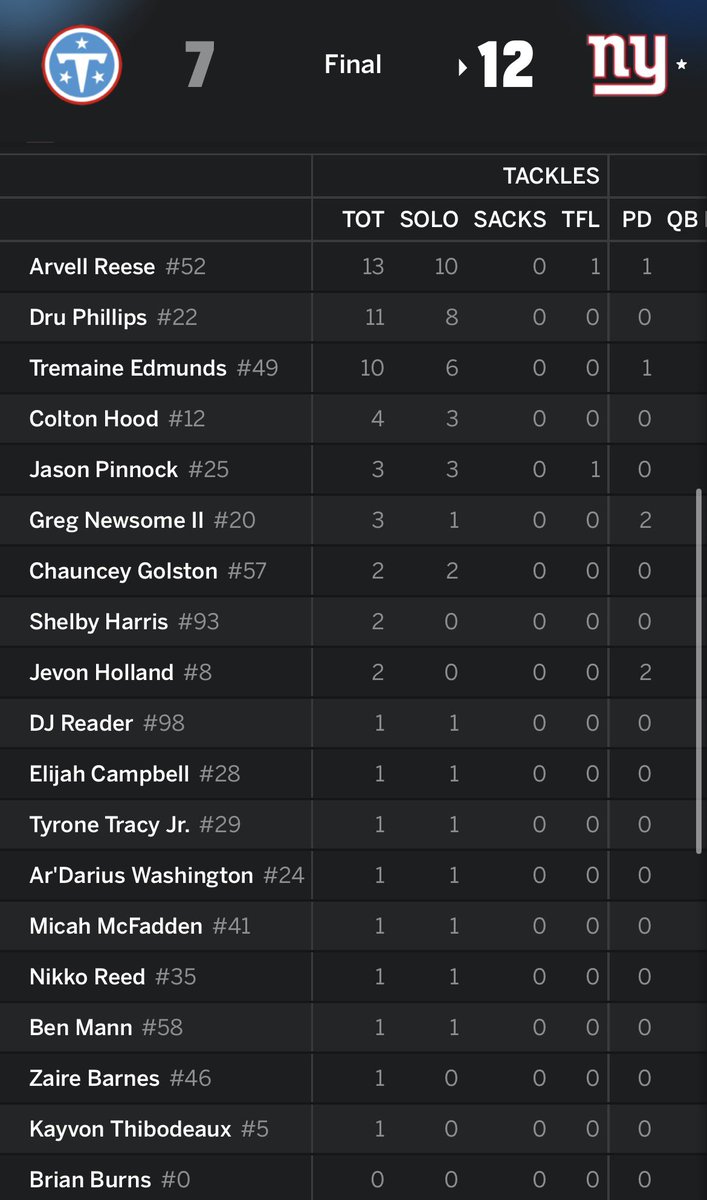NYG_Break's tweet photo. ESPN defensive stat sheet from today.

POP QUIZ: Which notable Giants defender is completely absent from the box score?
#BigBlue https://t.co/W55Ow2Lb44
