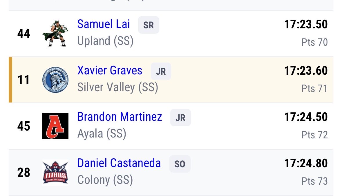Xavier__Graves's tweet photo. Inland Empire Challenge-
3 mile- 17:23.60
11th place🥉 https://t.co/h7StMn6R0w
