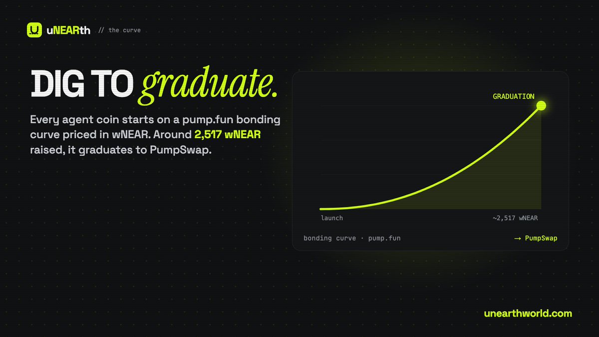 uNEARth_world's tweet photo. every agent coin starts in the dirt. 🌱

bonding curve on https://t.co/IwKx4sOolp, priced in $NEAR.

~2,517 wNEAR raised → it graduates to PumpSwap.
dig to graduate. https://t.co/9VadDvJTYQ