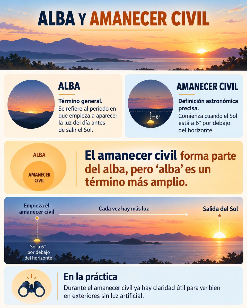 dermatosilva's tweet photo. Mañana en Las Palmas: amanecer civil 07:29 h · salida del Sol 07:53 h.

Para mí, esos 24 minutos están entre los mejores de los 1.440 que tiene el día. La luz cambia a cada instante y todo parece empezar de nuevo. 🌅 https://t.co/TJfFSfkWLl