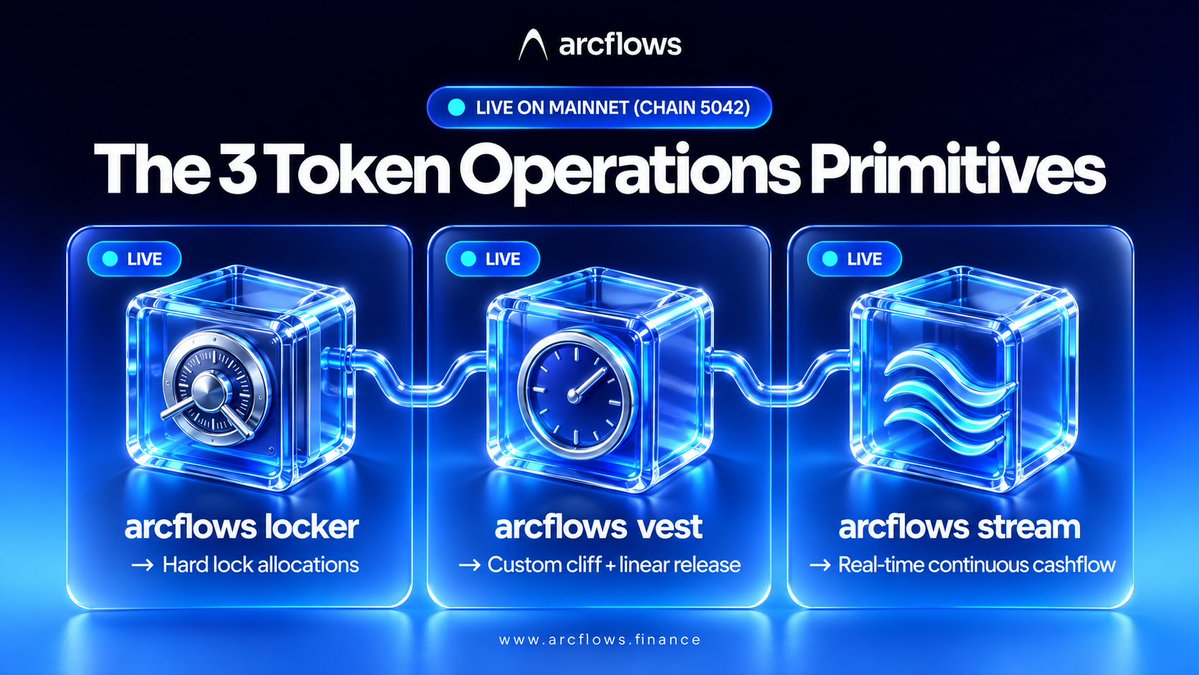 arcflows_app's tweet photo. The 3 Token Operations Primitives live on Mainnet!
🔒 Locker: Hard lock allocations
⏳Vest: Custom cliff + linear release
🌊Stream: Real-time continuous cashflow
Powered by @arcflows_app on Chain 5042. 🌐 https://t.co/OXU4iFssJg
#arc #arcflows https://t.co/rR7lkpFkY1