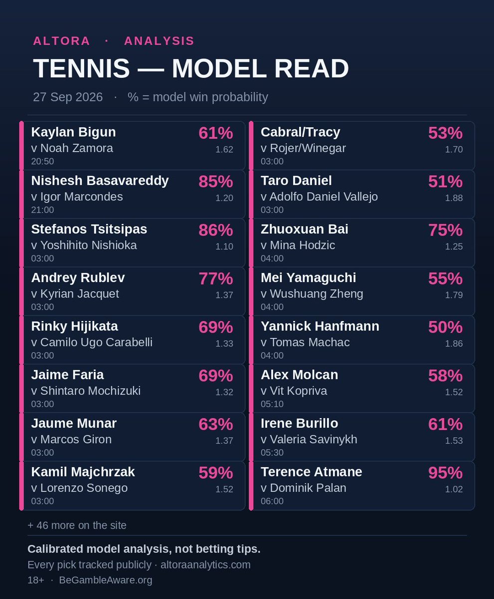 AltoraAnalytics's tweet photo. Tennis.

03:00 again. Tsitsipas vs Nishioka. Rublev vs Jacquet. A whole row of men who should be asleep.

Basavareddy 85% at 21:00.
Atmane 95% vs Palan at 06:00. If that lasts three sets the graphic is a liar.
Bai 75%. Hijikata 69% vs Camilo Ugo Carabelli. That name still sounds like a lawsuit.

Hanfmann vs Machac 50%.
Taro Daniel vs Adolfo Daniel Vallejo 51%. Two Daniels. One court. No dignity.

Kaylan Bigun vs Noah Zamora at 20:50. Challenger hour.
+46 more on the site for insomniacs.

Not tips.
18+ · https://t.co/bSac9hlIvA