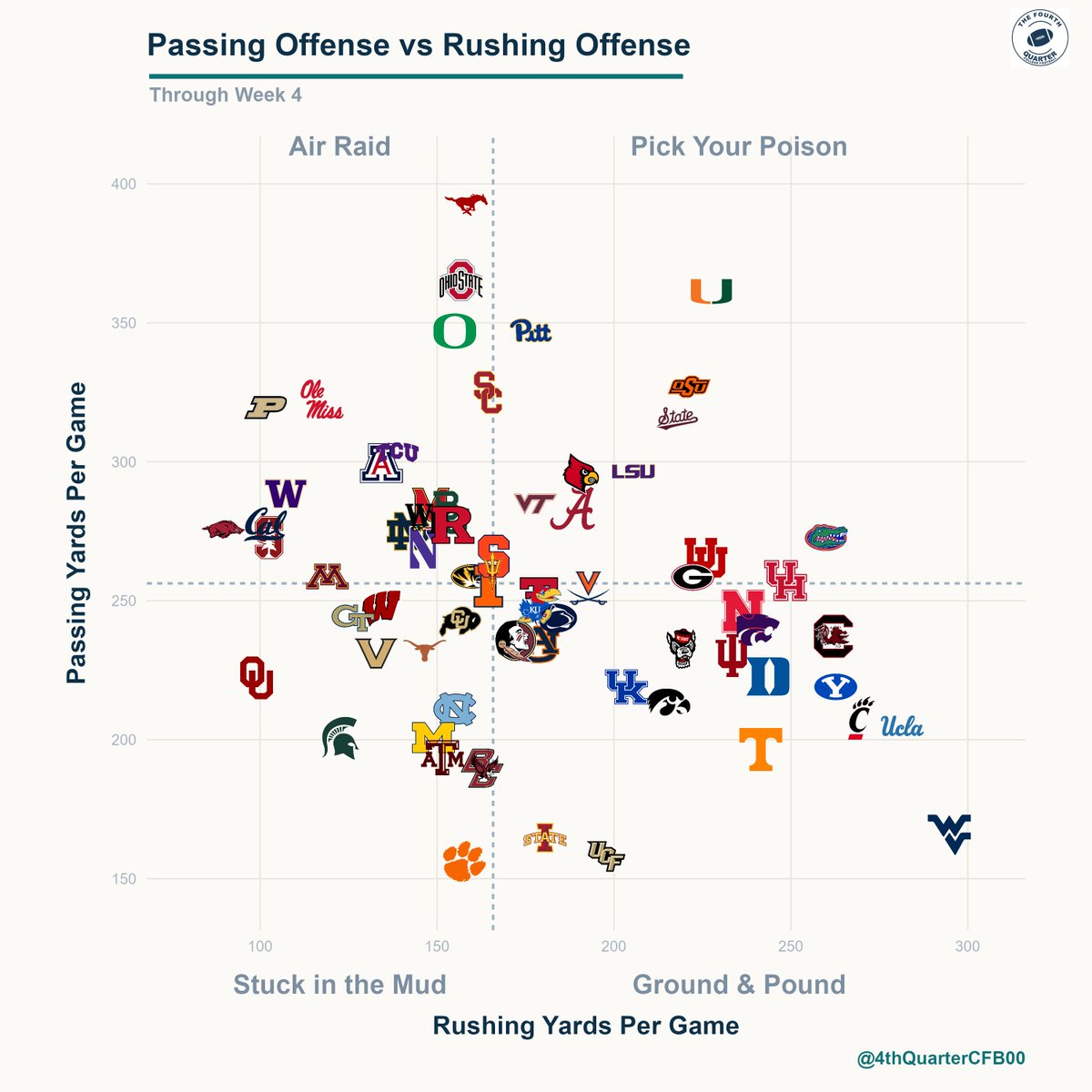 4thQuarterCFB00's tweet photo. Passing Offense vs Rushing Offense

Power 4, through Week 4 https://t.co/bsPdutkkcK