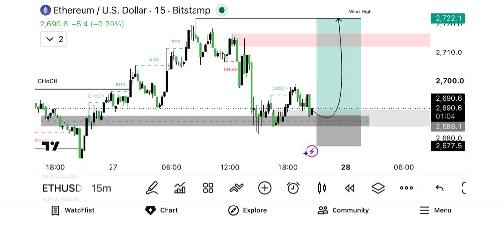 Zamiihere8's tweet photo. #ETHUSD LONG SETUP 🟢

Ethereum is showing a bullish reaction from the 2,688–2,690 demand zone. A continuation from this area could open the way toward the weak high.

Entry: 2,688–2,690
SL: 2,677
TP1: 2,710
TP2: 2,722

TG: https://t.co/XdhmUMeCpA https://t.co/wDicaB37sR