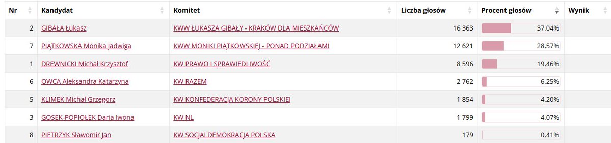 zibi_cieslinski's tweet photo. Póki co (25 proc. komisji) to OGB jest blisko trafienia: 
Z exit poll OGB:
Łukasz Gibała 35,7 proc.
Monika Piątkowska 28,4 proc.
Michał Drewnicki 19,2 proc.
Aleksandra Owca 7,1 proc.
Michał Klimek 4,7 proc.
Daria Gosek-Popiołek 4,6 proc.
Sławomir Pietrzyk 0,3 proc. https://t.co/tn754GezeJ