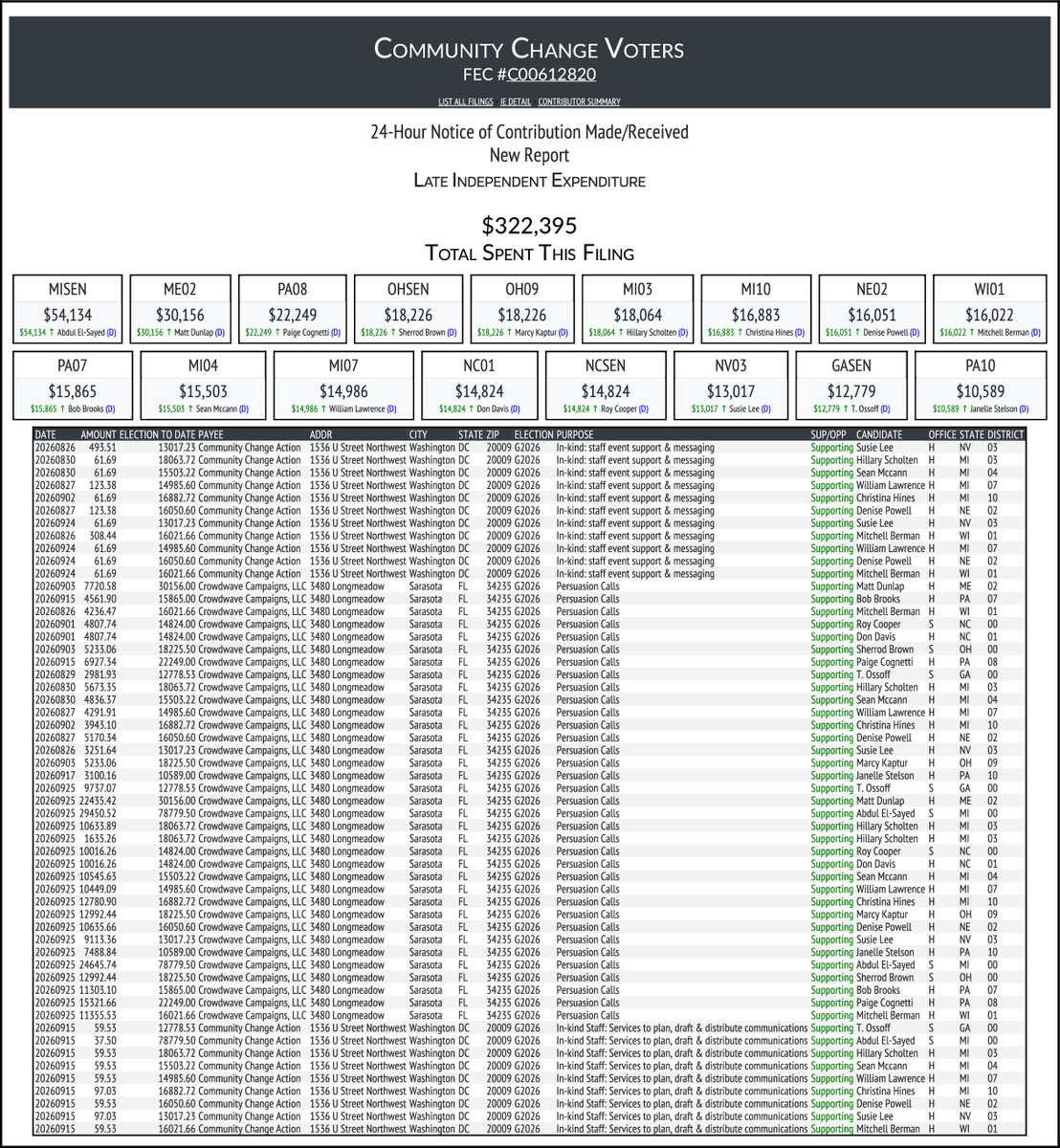 CATargetBot0001's tweet photo. NEW FEC F24
COMMUNITY CHANGE VOTERS
$322,395-> #MISEN #ME02 #PA08 #OHSEN #OH09 #MI03 #MI10 #NE02 #WI01 #PA07 #MI04 #MI07 #NC01 #NCSEN #NV03 #GASEN #PA10
https://t.co/BQPtJiNzPu https://t.co/XdAZ8jYlB6