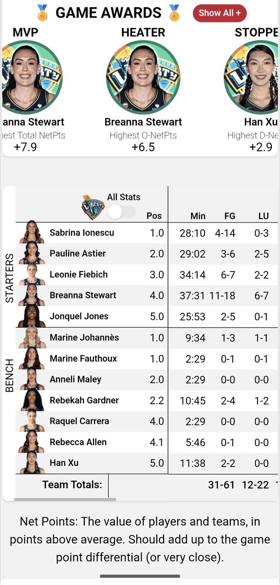 DeanO_Lytics's tweet photo. Box score from the first game of the WNBA playoffs.
- Stewie was great
- Han Xu shut down the paint
- Collier had a rough one

https://t.co/Ejqv3xf8y8 https://t.co/McFTllw0GK