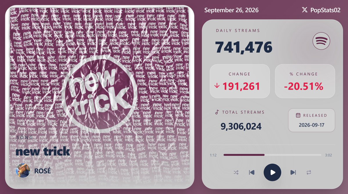 KpopStats07's tweet photo. "new trick" by ROSÉ earned 741,476 streams on Spotify ( September 26, 2026 ) https://t.co/EfmU144nSO