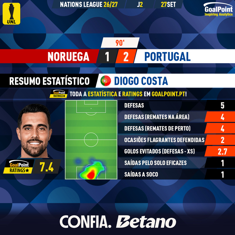 _Goalpoint's tweet photo. MVP GOALPOINT ⭐️
[ 🇳🇴 Noruega 1-2 Portugal 🇵🇹 ]

📌 DIOGO COSTA 🇵🇹 foi decisivo, mesmo numa exibição que não foi "perfeita". As 5 defesas do MVP português no último Mundial valeram 3 golos evitados, que já é "recorde" de um guarda-redes nesta edição da Liga das Nações 🥇

🟢 Segue-nos também no whatsapp!
👉 https://t.co/FHvRvKkLno

#NORPOR #NationsLeague #RatersGonnaRate