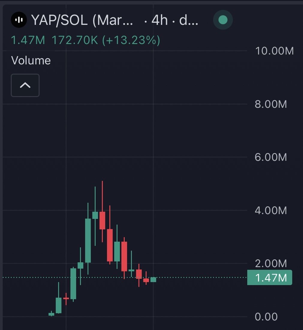 trakonchain's tweet photo. there's something very meta about posting about a project called YAP.

you're literally yapping about YAP while helping create the exact social activity the project is built around.

that's either genius or completely ridiculous.

probably both.

either way, it's a concept that's very easy for CT to understand.

solana:jLz71QZfjnZZMLjUaCBw7KmUyftkkNq8NkWi2u9dyap 

jLz71QZfjnZZMLjUaCBw7KmUyftkkNq8NkWi2u9dyap