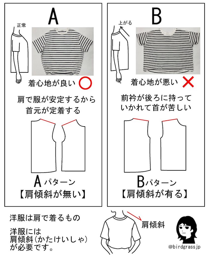 birdgrassjp's tweet photo. 日本人がなんとなく感じている
最近「着にくいTシャツ」が増えていませんか？

「A」と「B」は、どちらも私物です。

A＝買って正解。動いても肩で安定する
B＝買って後悔。動くたびに首が苦しい

この違い、実は「肩」にあります。

服の世界には、「服は肩で着る」という言葉があります。

人間の肩には「傾斜」がある。
だから型紙も、その傾斜に合わせて設計する。

A＝肩に沿う → 安定して着やすい
B＝肩に沿わない → 服が安定しない

オーバーサイズだから着やすいのか？
実は、ゆったりしているからラク、とは限らないんです。

体に立体的に合っているからこそ
着心地につながる。

こんなカラクリがあります。

ではなぜ着にくいと感じる、Tシャツが増えたのか？

それは
こういう、重要なパターンが海外生産で作られるケースが増えているかならのです。
つづく↓