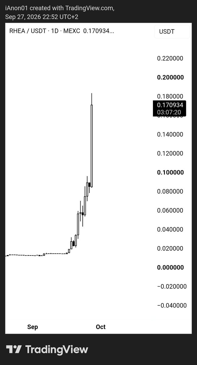 iWantCoinNews's tweet photo. This is $RHEA.

Rhea Finance is native DeFi on $NEAR. I feel late. 

On the other hand, only 50m market cap. 

Now 70m market cap. https://t.co/7tg6penacY