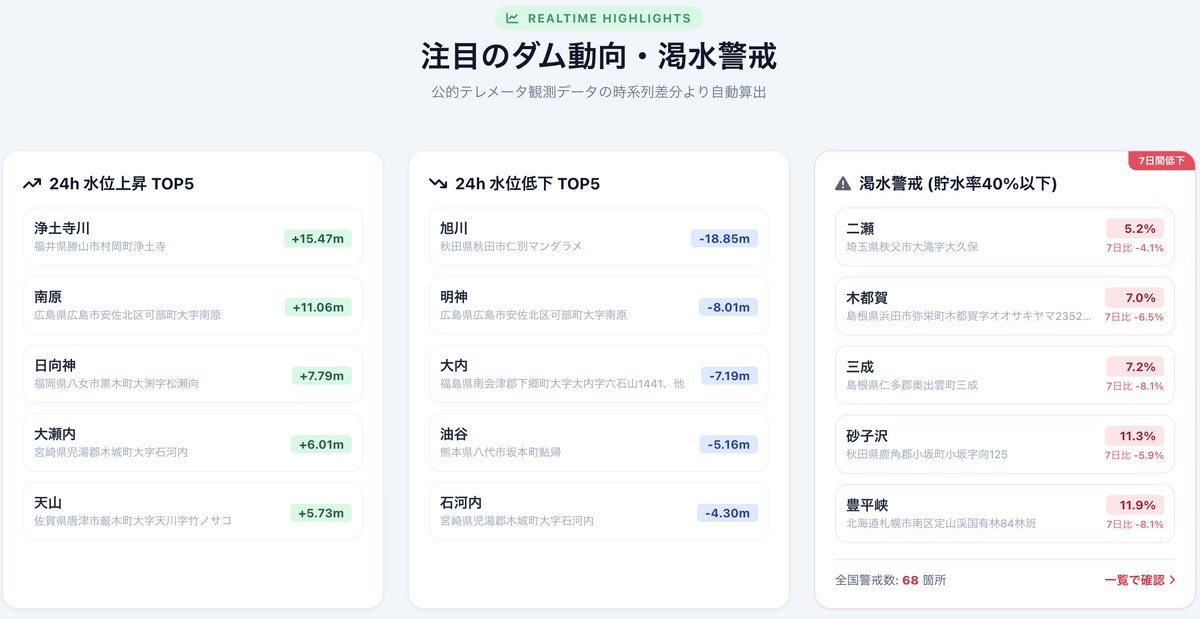 DamViewer's tweet photo. 本日の注目ダム動向・渇水情報です
しばらく多忙だったためチェック、更新が遅れてしまいました
秋雨前線、台風の影響により渇水ダムの箇所数は減少傾向にあるようです
#ダム #dam #貯水率 #防災
https://t.co/ilhQCCJHRc https://t.co/M94wrWc3PN
