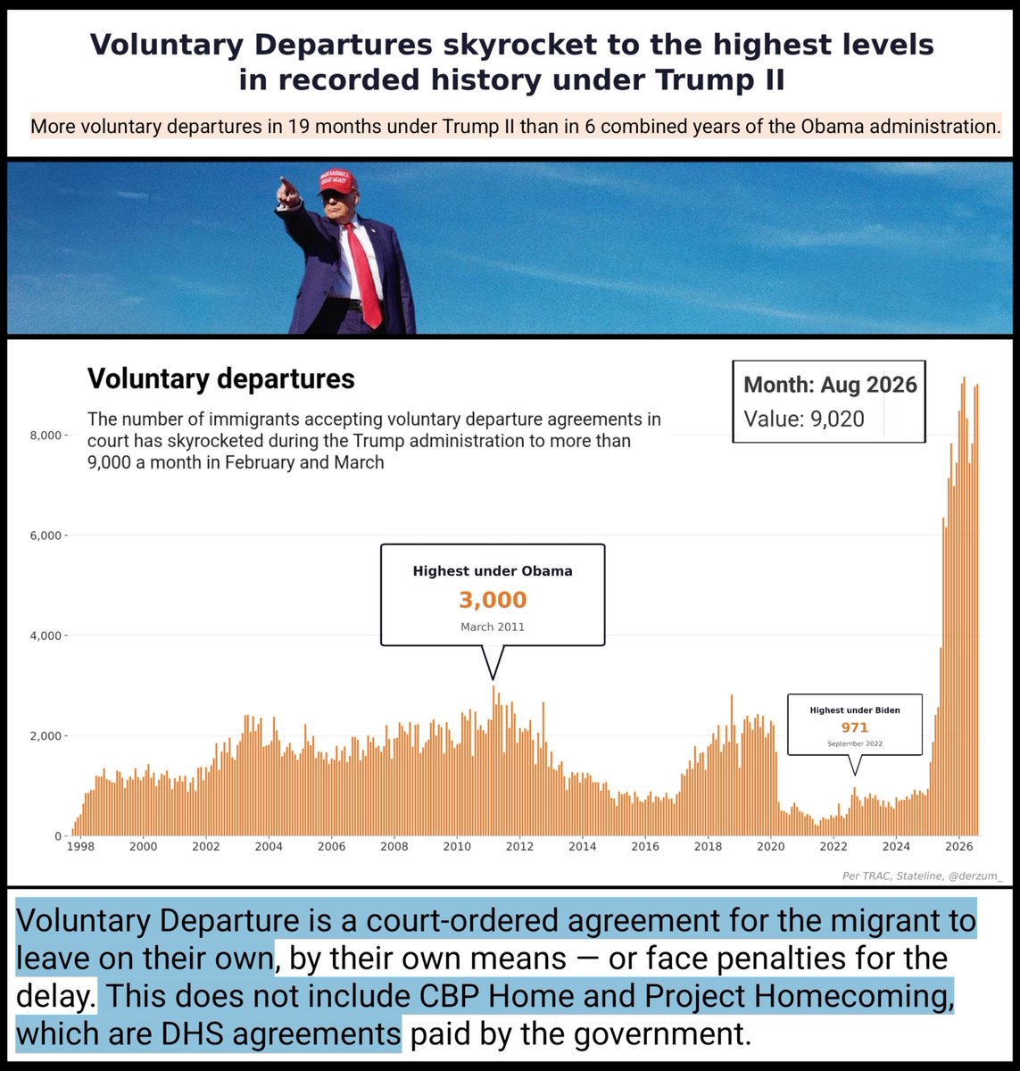derzum_'s tweet photo. Voluntary departure has soared to the highest levels in history. A record number of illegal aliens are giving up their cases in court every month, fearing mass deportations.

There have been more voluntary departures in 19 months of Trump than under 6 years of Obama, combined. https://t.co/57ebuw75KX