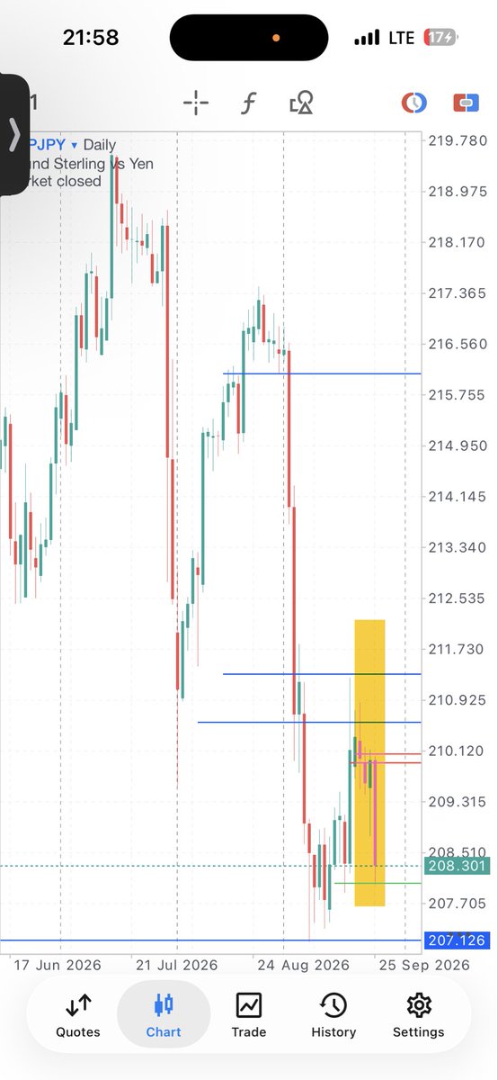Mfx00001's tweet photo. What’s your Bais on GBPJPY
#GBPJPY, #mfx #mfxtrades https://t.co/ooV5oxzDbO
