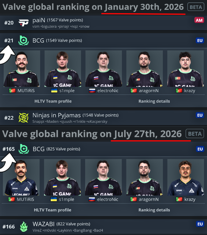 Ozzny_CS2's tweet photo. The funniest VRS story since its release:

> BCG buys SAW's core
> SAW rumored to have gotten BIG MONEY
> SAW are now unranked
> BCG are now ranked 21
> BCG's new roster fails miserably
> BCG are now ranked 165
> BCG bench all Portuguese players
> SAW buys back MUT & krazy
> Buy back rumored to be cheap
> SAW in big profit
> BCG spends more money on top Mongolian talent
> BCG spend more money to get Magisk
> Fast forward a few months to today
> SAW are now ranked above BCG

All of it in around 9 months... you can't make this up 😭