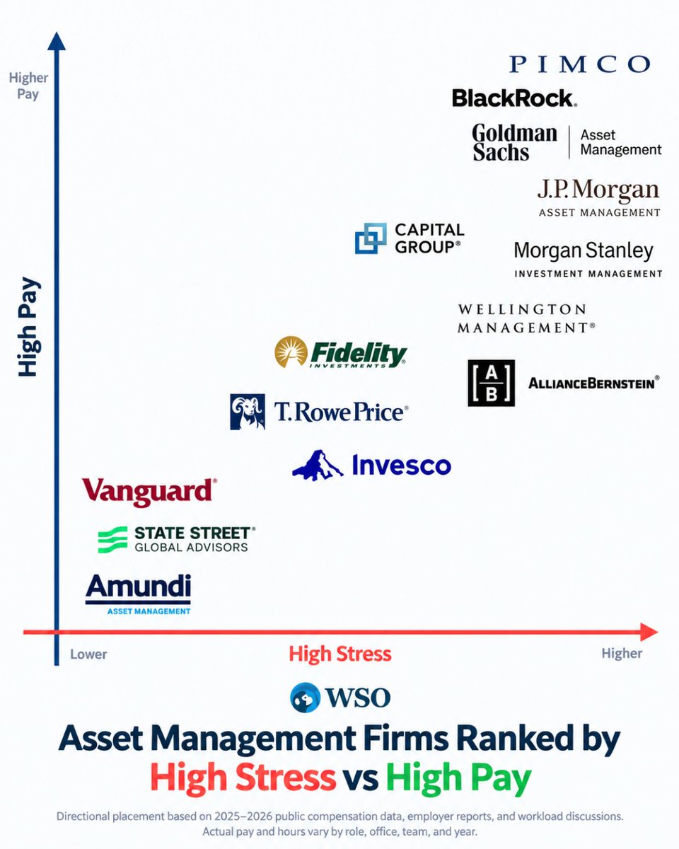 WallStreetOasis's tweet photo. 🧠 Breaking into asset management isn’t about memorizing ratios. It’s about thinking like an investor.

👉 Apply to WSO Academy NOW to sharpen your fundamentals: https://t.co/AxzncQKBEg

Firms want to see:
✅ Can you analyze a company’s long-term prospects?
✅ Can you explain a portfolio decision without rambling?
✅ Can you defend an investment thesis under pressure?

If all you’ve done is copy-paste stock pitches, you’ll fall apart when someone pushes back.

🔥 But if you’ve mastered the why behind valuation, markets, and portfolio strategy, you’ll stand out as someone who actually gets it.

That’s what WSO Academy prepares you for.