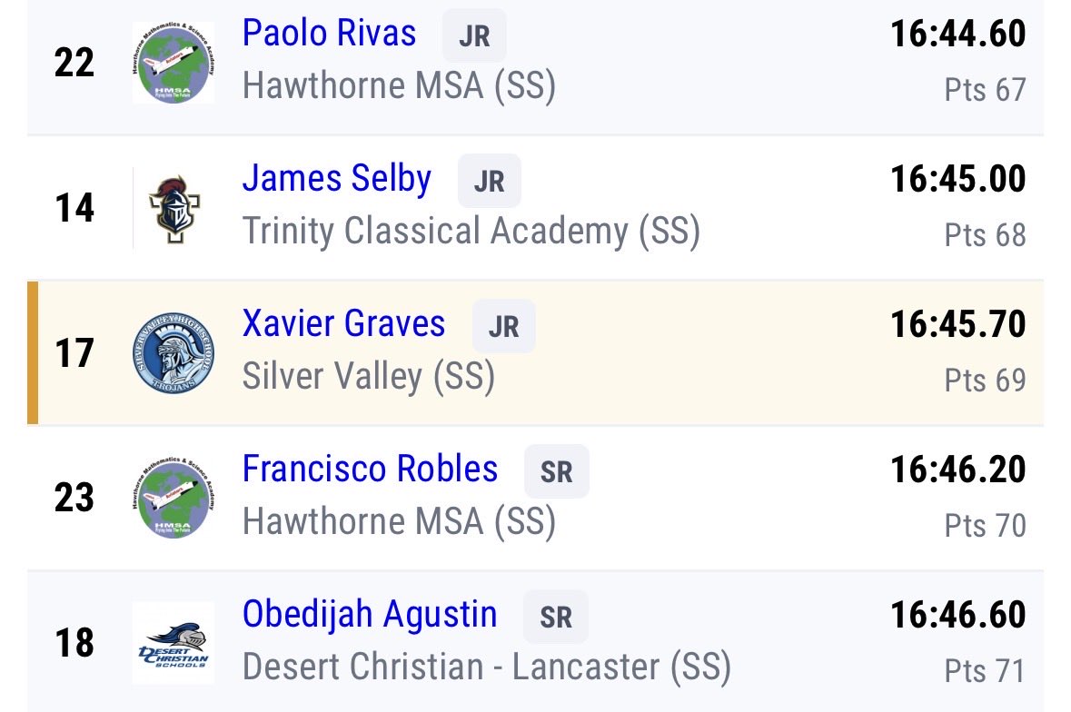 Xavier__Graves's tweet photo. CIF Southern Section Prelims-
3 mile- 16:45.70
17th place🥉 https://t.co/OI8Hshq5mp
