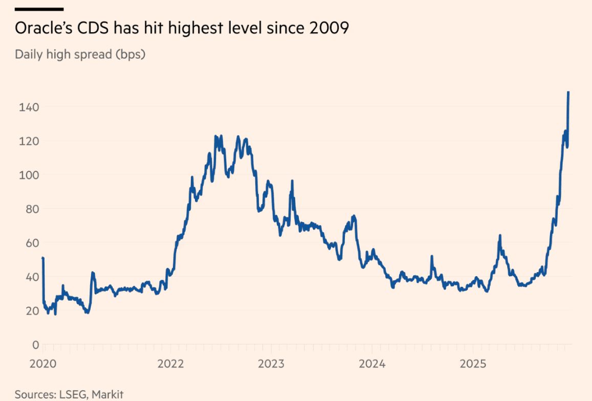 慢慢買。分批佈局。讓時間站在你這邊。🙏

Question for you: Is this a temporary credit-market overreaction, or the first crack in the AI CapEx debt story? 👇

— Humble Trader | Gem