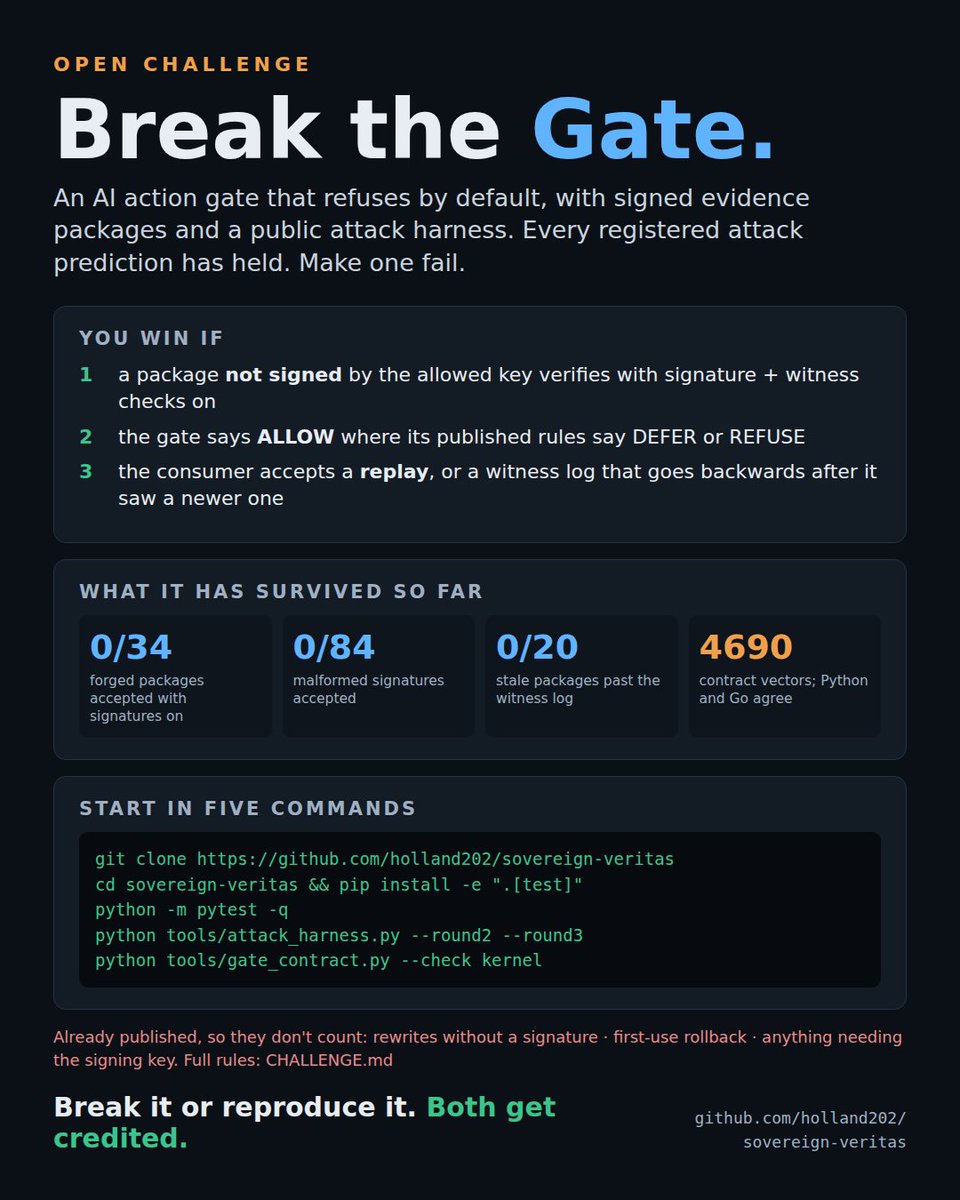 PonceDeLeon_00's tweet photo. Nothing counts until registered, run &amp; checked. Failures stay.
• holo: 300/300 cert + 30/30 projection (data 0/30)
• Gate: 34/34 forgeries + 20/20 stale stopped
• Companion: 480/480 correct
Break the Gate → https://t.co/kXJx0QkU9V
#AISafety https://t.co/GNHoh91u5e